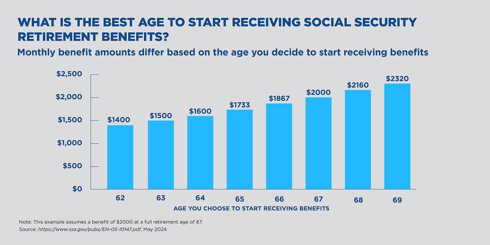 social security benefits by claiming age