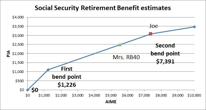 how Social Security is calculated step by step chart
